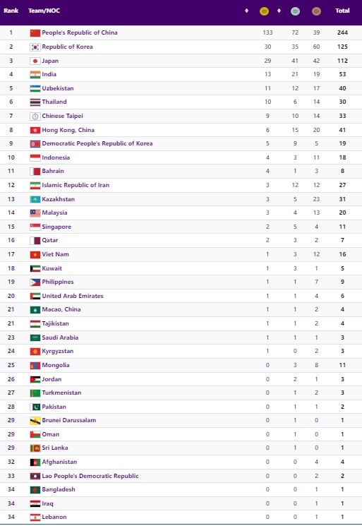 Bảng tổng sắp huy chương ASIAD 19 mới nhất: Việt Nam xếp thứ 17 - Ảnh 2.