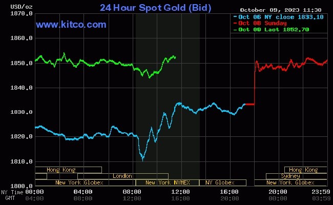 Giá vàng hôm nay tăng mạnh gần mức 70 triệu đồng/lượng - Ảnh 3. Giá vàng hôm nay tăng mạnh gần mức 70 triệu đồng/lượng - Ảnh 3.