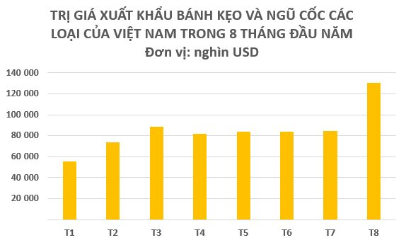 Xuất khẩu một mặt hàng của Việt Nam bất ngờ gây sốt trong tháng 8: Mỹ, Nhật Bản, Hàn Quốc đều ưa chuộng, thu về hơn nửa tỷ USD trong 8 tháng đầu năm - Ảnh 2.