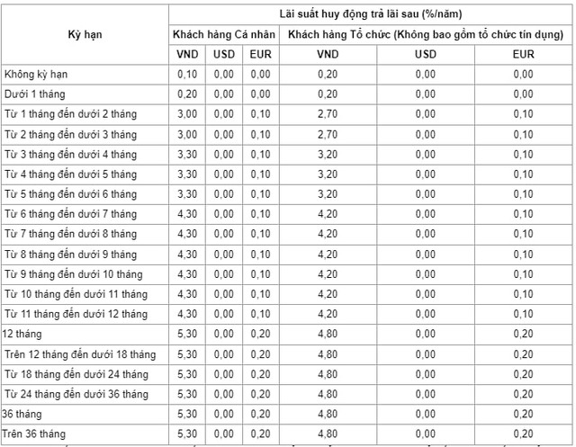  Agribank, VietinBank, BIDV tiếp tục giảm lãi suất huy động, toàn bộ Big4 đưa mức cao nhất về còn 5,3%  - Ảnh 2.