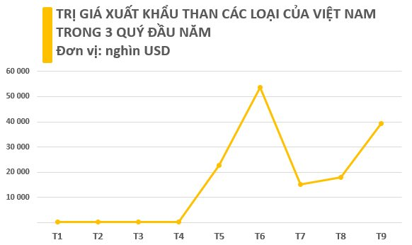 Xuất khẩu kim cương đen của Việt Nam lập kỷ lục trong tháng 9, sản lượng và kim ngạch tăng trưởng 3 chữ số chỉ trong 1 tháng - Ảnh 3.