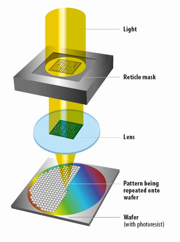 Công cụ sản xuất chip nội địa hiện đại nhất sắp ra mắt, Trung Quốc tiến thêm một bước tự chủ ngành chip - Ảnh 2.