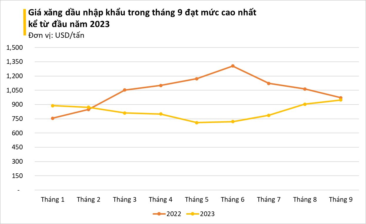 Một mặt hàng từ Hàn Quốc, Singapore đang liên tục đổ bộ vào Việt Nam: Nhập khẩu tăng mạnh, giá đã tăng 4 tháng liên tiếp - Ảnh 2.