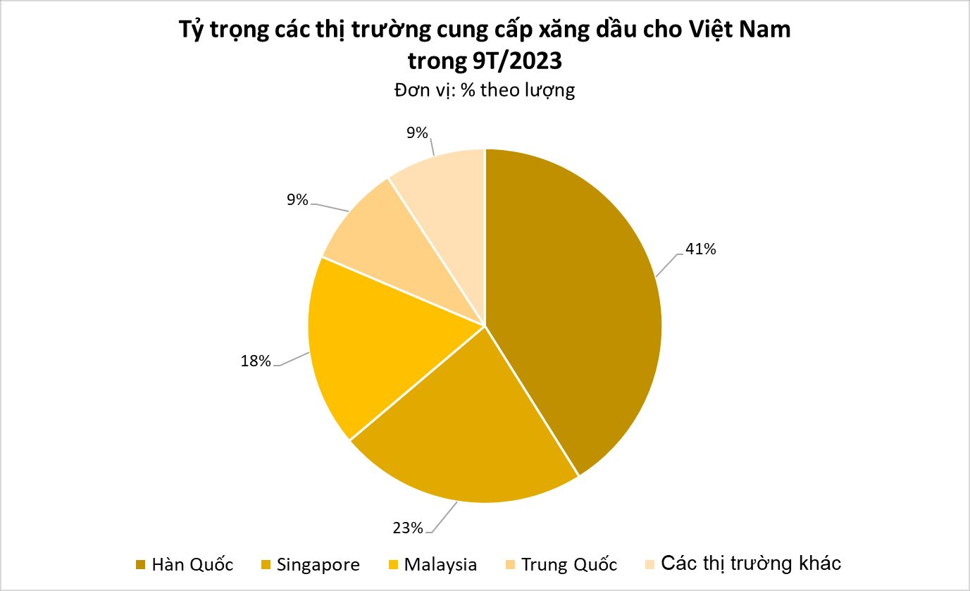 Một mặt hàng từ Hàn Quốc, Singapore đang liên tục đổ bộ vào Việt Nam: Nhập khẩu tăng mạnh, giá đã tăng 4 tháng liên tiếp - Ảnh 3.