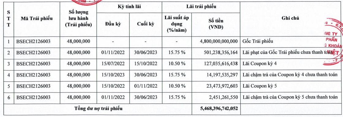 Phát hành 4.800 tỷ trái phiếu, DN sở hữu Daewoo Hanoi và loạt khách sạn tại TP HCM đang bị phong tỏa tài khoản, chờ kết luận liên quan đến Vạn Thịnh Phát - Ảnh 3.