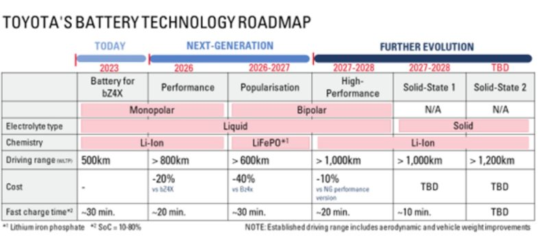 Bị chê chậm làm xe điện, Toyota chính thức công bố thời điểm đưa pin 1.000 km ra thị trường, sạc nhanh lên 80% pin chỉ trong vòng 10 phút - Ảnh 2.