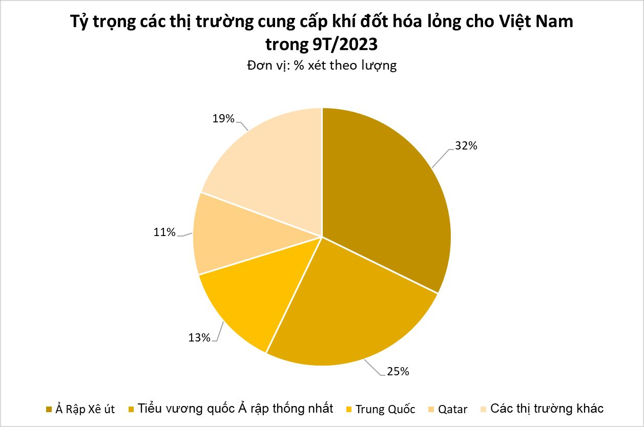 Giá cực rẻ, một mặt hàng từ Trung Đông đang ồ ạt tràn vào Việt Nam: nhập khẩu tăng gần 800%, Việt Nam được xem là át chủ bài trên thị trường - Ảnh 3.