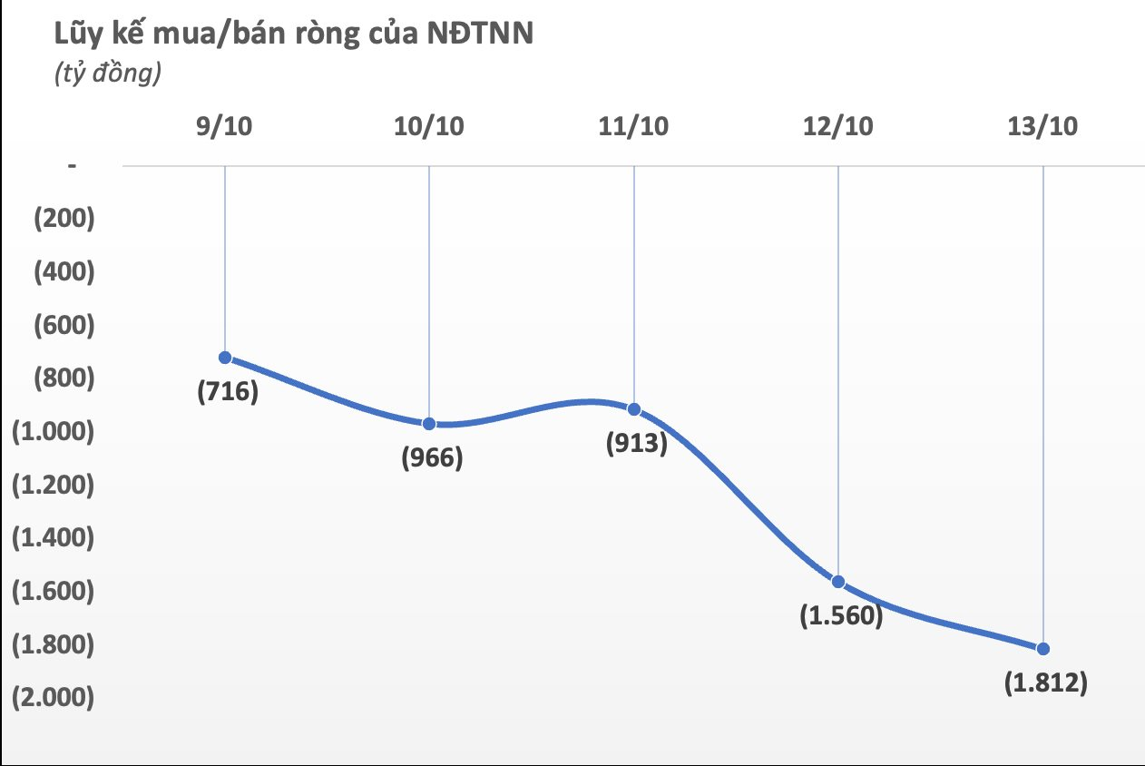 Khối ngoại mạnh tay xả hàng, gần 2.000 tỷ đồng cổ phiếu Việt Nam bị bán ròng chỉ trong 1 tuần giao dịch - Ảnh 1.