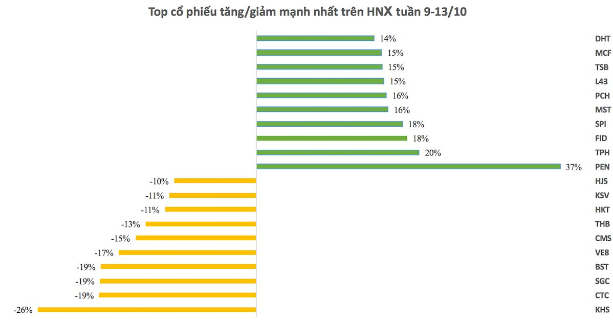 Top 10 cổ phiếu tăng/giảm mạnh nhất tuần: Một cổ phiếu sàn Upcom bất ngờ tăng vọt 108% - Ảnh 2.