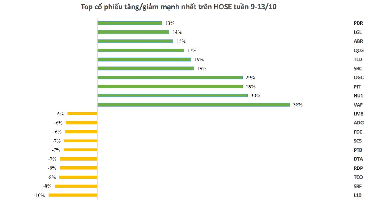 Top 10 cổ phiếu tăng/giảm mạnh nhất tuần: Một cổ phiếu sàn Upcom bất ngờ tăng vọt 108% - Ảnh 1.