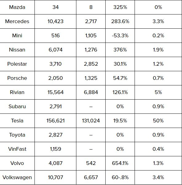 Xe điện tại Mỹ quý 3 phá kỷ lục doanh số: Tesla mất thị phần, nhiều ông lớn tăng trưởng 3 chữ số - VinFast chiếm bao nhiêu? - Ảnh 4.