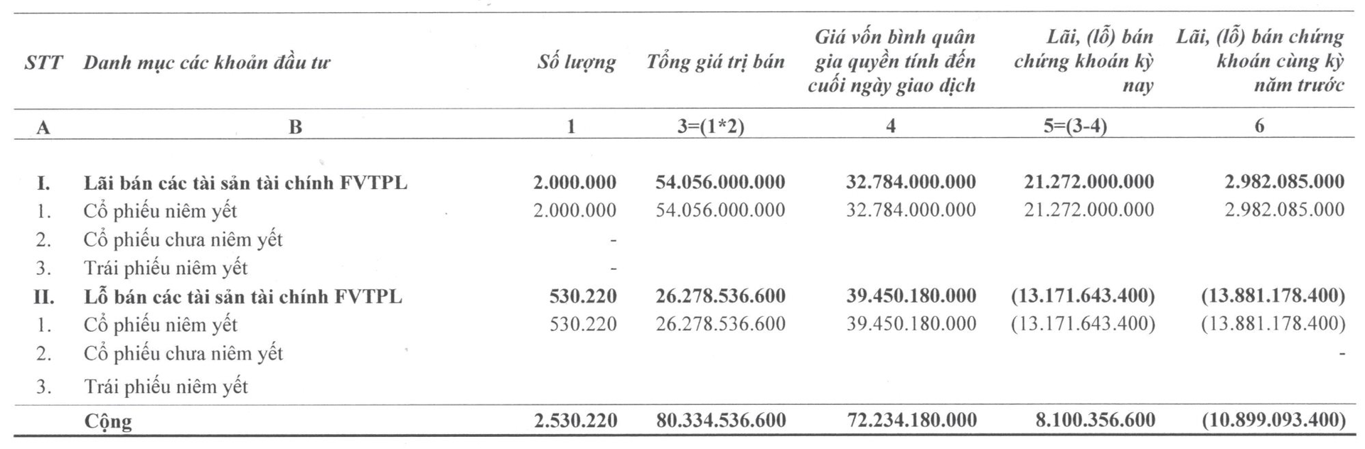 Một công ty chứng khoán bán hết cổ phiếu DIG, MSN, TCB trong quý 3, đem tiền gửi ngân hàng - Ảnh 2.