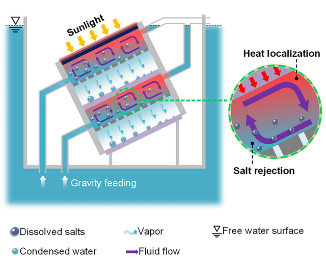 Thiết bị lọc nước biển đột phá, tạo ra nước sạch rẻ hơn cả nước máy - Ảnh 1.