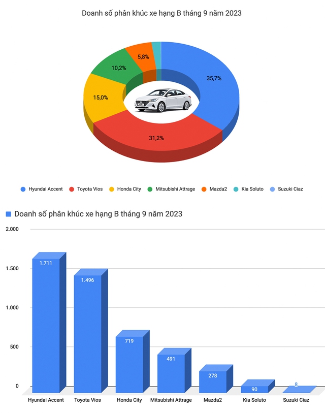 Biến động lớn tháng 9: BR-V, Vios và bộ 3 Hyundai bán chạy vượt bậc, Corolla Cross có “cú trượt dài” - Ảnh 4.
