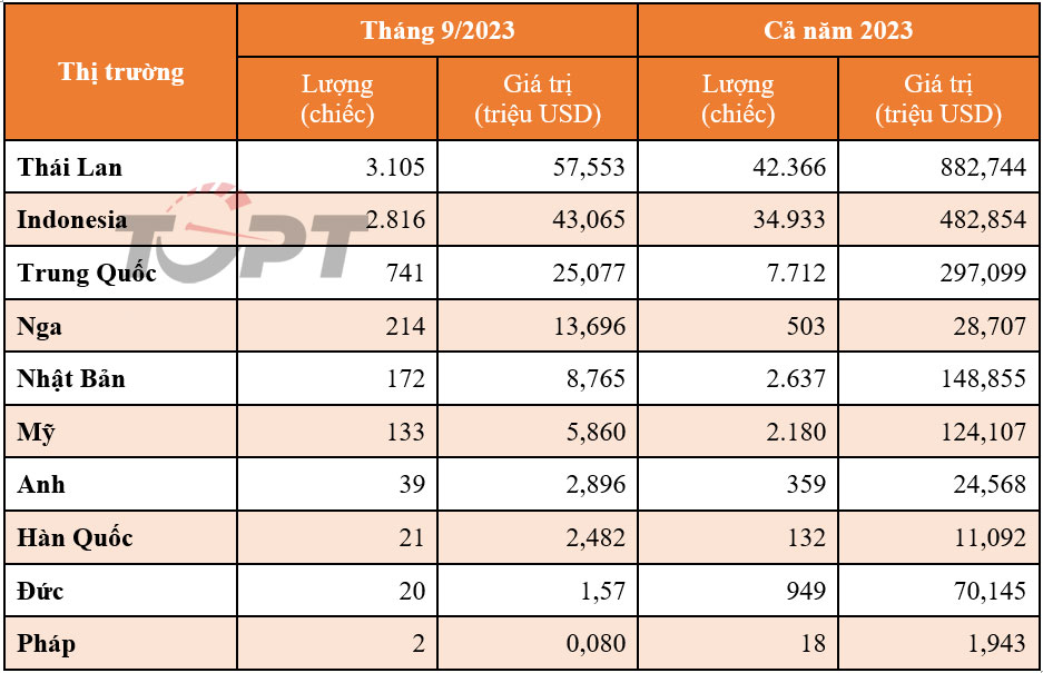 Nhập khẩu ô tô tháng 9/2023: Lượng xe từ Nga tăng đột biến - Ảnh 1.