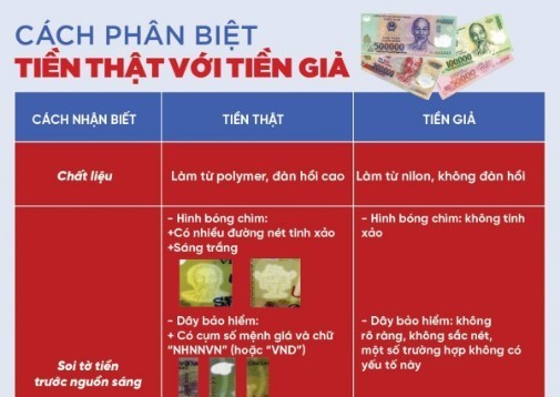 Công an cảnh báo và chỉ cách nhận biết tiền giả mới xuất hiện - Ảnh 2.