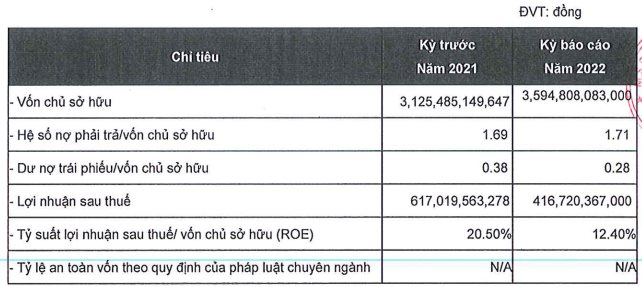 GreenFeed kinh doanh ảm đạm, nợ phải trả hơn 5.500 tỷ đồng - Ảnh 3.