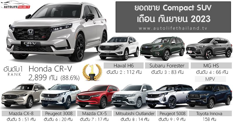 Làm ông trùm ở Việt Nam, Mazda CX -5 bất ngờ lép vế tại quốc gia này bởi một cái tên, doanh số gấp hơn 170 lần chỉ trong tháng 9 - Ảnh 2.