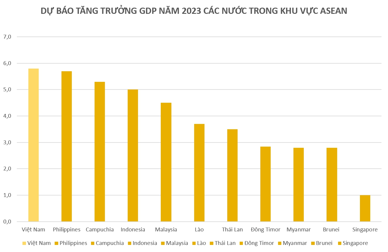 Tăng trưởng GDP 2023 được dự báo dẫn đầu Đông Nam Á, quy mô GDP Việt Nam được đánh giá ra sao so với Thái Lan, Philippines? - Ảnh 2.