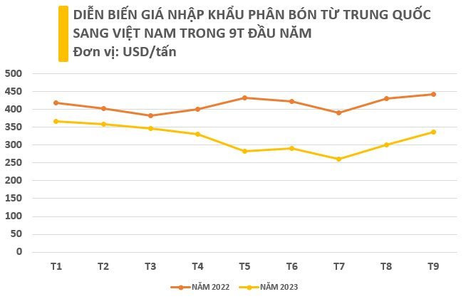 Bão giá 2 tháng liên tiếp, mặt hàng này của Trung Quốc được Việt Nam mạnh tay gom hàng - Ảnh 3.