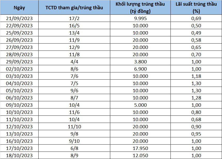  Hàng chục nghìn tỷ đồng tín phiếu bắt đầu đáo hạn mỗi ngày, NHNN sẽ hành động thế nào?  - Ảnh 1.