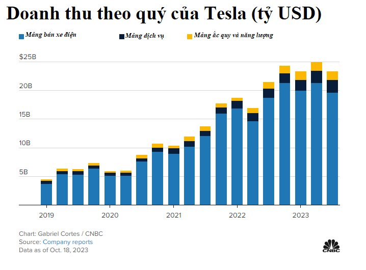 ‘Tôi xin lỗi’: Elon Musk buồn bã khi lợi nhuận của Tesla giảm 44% - Ảnh 2.