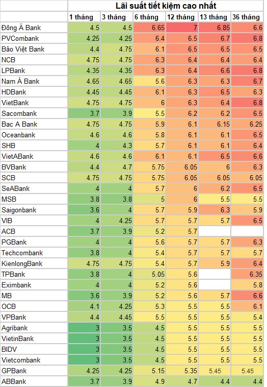 Đầu tháng 10, gửi tiền ngân hàng nào để có lãi suất cao nhất? - Ảnh 2.