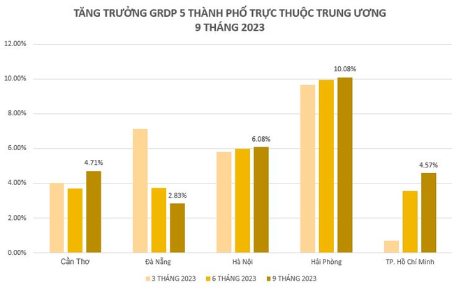  Tăng trưởng GRDP 5 thành phố trực thuộc TW 9 tháng 2023: Duy nhất một thành phố trên 10%, top 3 cả nước  - Ảnh 2.