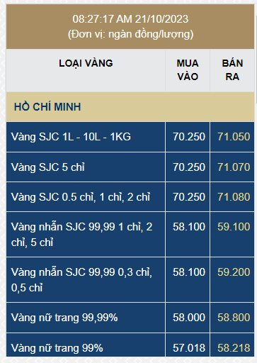  Giá vàng nhẫn tròn trơn lập kỷ lục mới vượt mốc 59 triệu đồng/lượng, người ôm vàng lãi đậm tuần qua  - Ảnh 1.