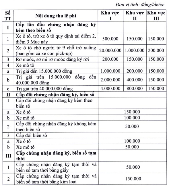 Từ 22/10: Lệ phí đăng ký và cấp biển số xe bán tải là 20 triệu đồng/lần/xe ở 2 thành phố - Ảnh 1.