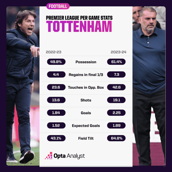 Tottenham giỏi đến mức nào và đủ tốt để trở thành ứng viên vô địch không? - Ảnh 3.