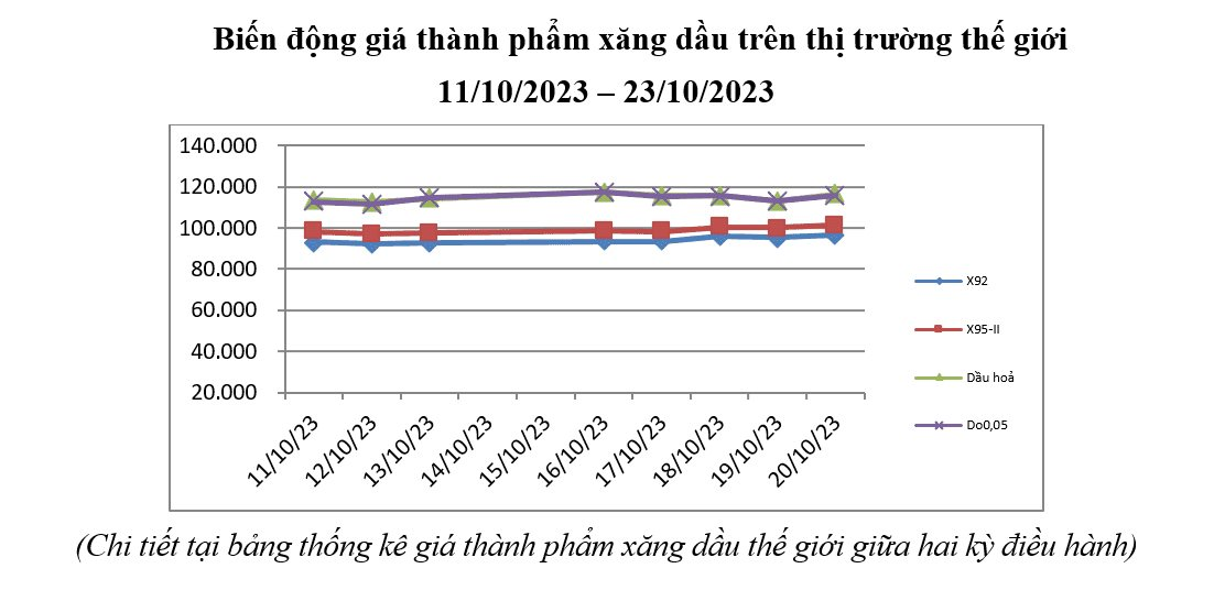 Sau phiên giảm mạnh, giá xăng quay đầu tăng từ 15h chiều hôm nay - Ảnh 2.