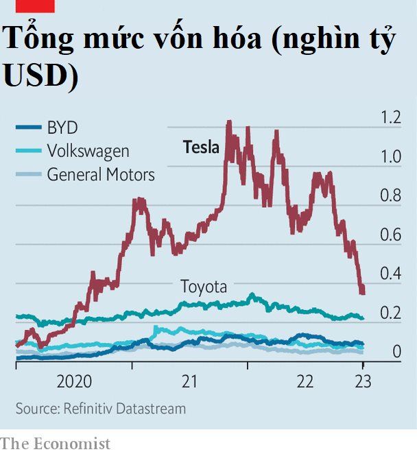 Elon Musk mất 24 tỷ USD trong 1 ngày: Khi Tesla từ ‘hãng công nghệ’ hiện nguyên hình thành công ty ô tô đang gặp khó khăn - Ảnh 5.