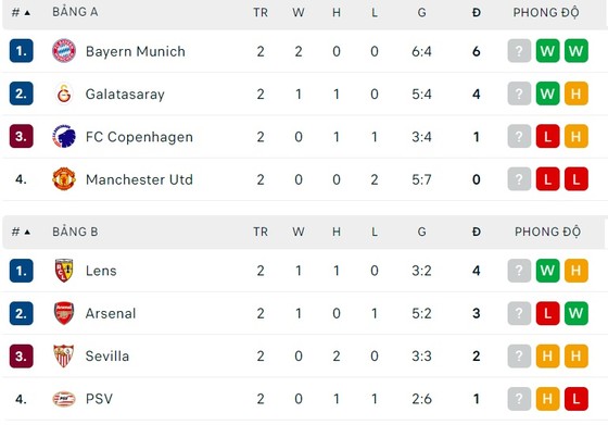 Lịch thi đấu vòng 3 Champions League: Man United quyết thắng Copenhagen, Arsenal đọ sức Sevilla - Ảnh 3.