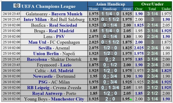 Lịch thi đấu vòng 3 Champions League: Man United quyết thắng Copenhagen, Arsenal đọ sức Sevilla - Ảnh 2.