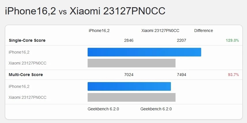 Snapdragon 8 Gen 3 đối đầu với A17 Pro trên Geekbench: chiến thắng thuộc về ai? - Ảnh 2.