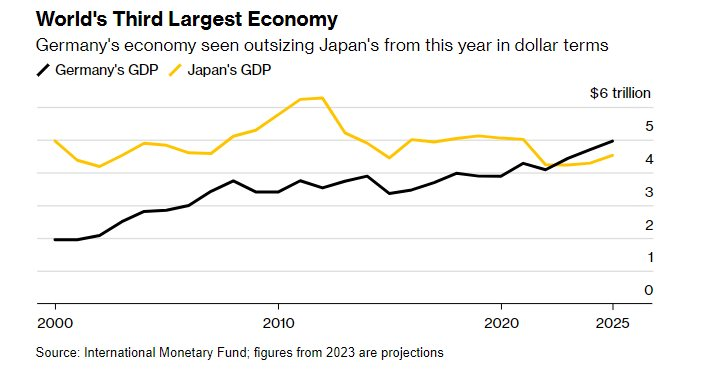Nhật Bản sắp phải nhường ngôi’ nền kinh tế thứ 3 thế giới vào tay nước khác, thậm chí có nguy cơ đi sau Ấn Độ vào năm 2026 - Ảnh 2.