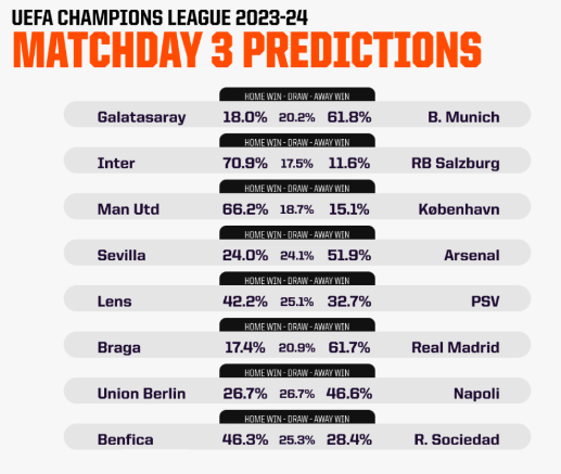 Cùng Siêu máy tính Opta có công nghệ AI dự đoán lượt trận thứ 3 Champions League - Ảnh 2.