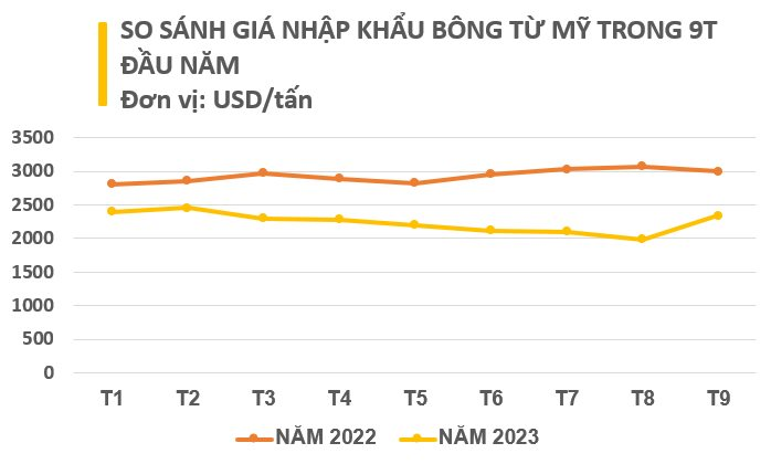 Một loại nông sản được ví như “vàng trắng” trên cây đổ bộ với giá rẻ chưa từng có - Mỹ, Úc thu hàng tỷ USD từ Việt Nam - Ảnh 2.