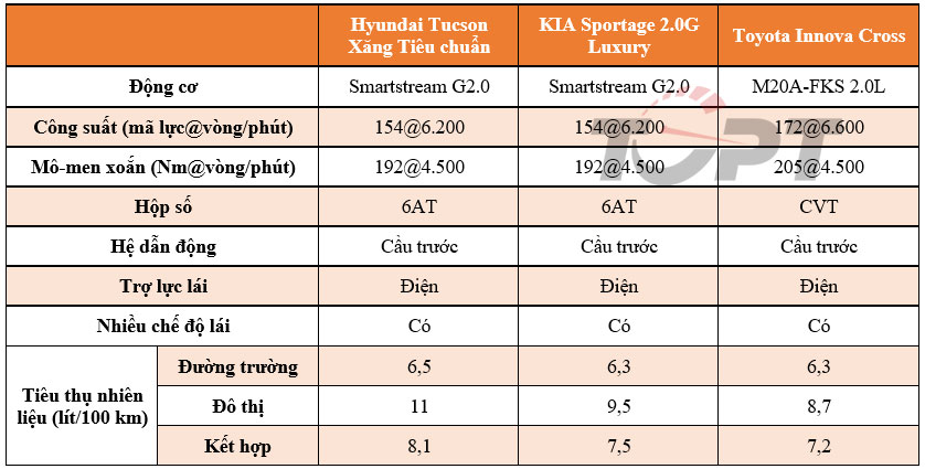 Toyota Innova Cross có thể cạnh tranh với Hyundai Tucson và KIA Sportage? - Ảnh 3.