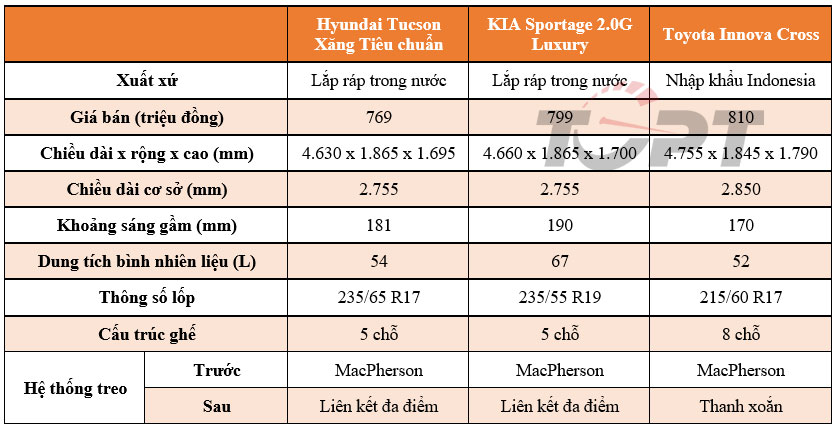 Toyota Innova Cross có thể cạnh tranh với Hyundai Tucson và KIA Sportage? - Ảnh 1.