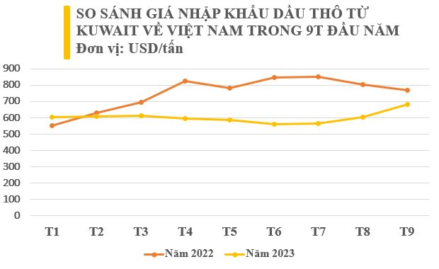 Không phải Nga hay Mỹ, một ông trùm dầu thô đang tăng cường xuất khẩu vàng đen giá rẻ đến Việt Nam, giá giảm gần 150 USD/tấn trong 9 tháng đầu năm - Ảnh 3.