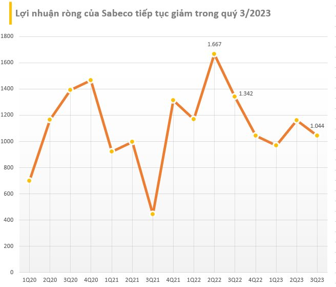 Có hơn 22.000 tỷ để gửi ngân hàng thu về gần 370 tỷ đồng tiền lãi, Sabeco vẫn báo lợi nhuận quý 3/2023  giảm 22% - Ảnh 2.