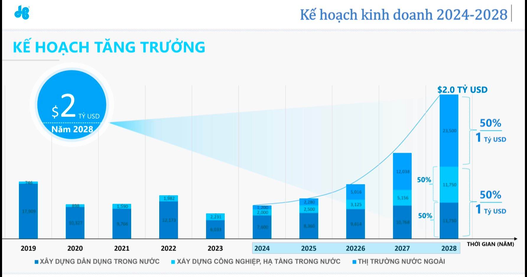 Thua cuộc đấu 35.000 tỷ tại sân bay Long Thành, Coteccons theo gót Hoà Bình ra nước ngoài: Liệu có khả thi khi “người anh em” mất 10 năm vẫn chưa thành? - Ảnh 2.