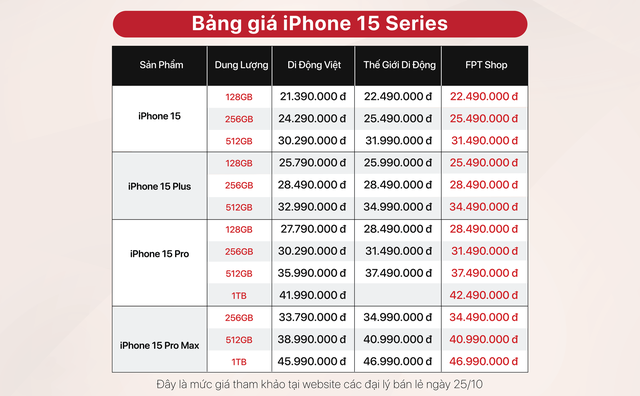 iPhone 15, iPhone 15 Pro Max bất ngờ xuống giá sau 1 tháng mở bán tại Việt Nam - Ảnh 1.