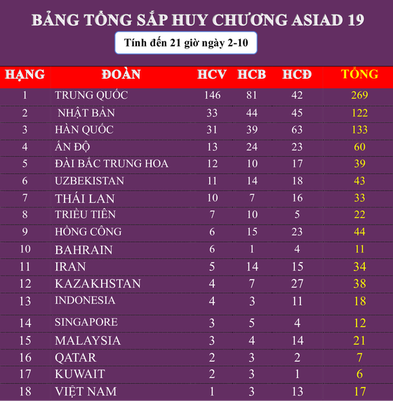 Bảng tổng sắp huy chương ngày 2-10: HCĐ hiếm hoi của kurash - Ảnh 2.