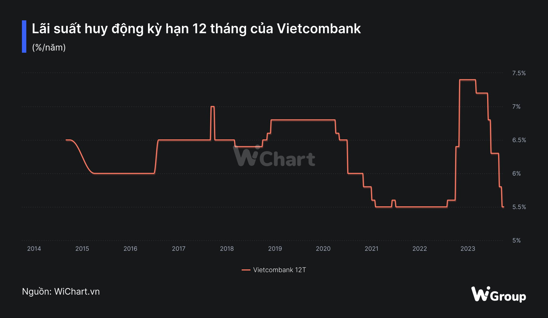  Vietcombank giảm tiếp lãi suất huy động từ 3/10, chính thức tạo đáy lịch sử  - Ảnh 2.