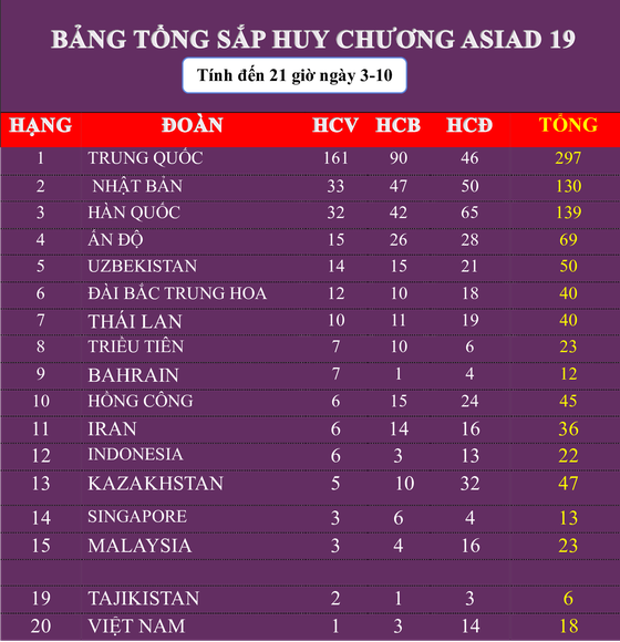 Bảng tổng sắp huy chương ngày 3-10: Quyền Anh toả sáng huy chương - Ảnh 2.