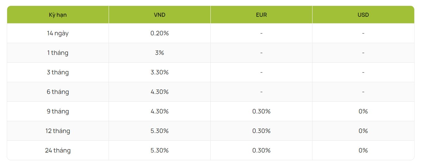  Vietcombank giảm tiếp lãi suất huy động từ 3/10, chính thức tạo đáy lịch sử  - Ảnh 1.