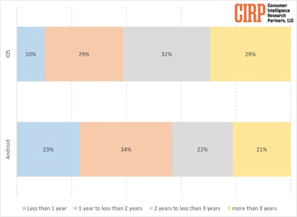 Vì sao người dùng iPhone lười đổi máy hơn Android - Ảnh 2.